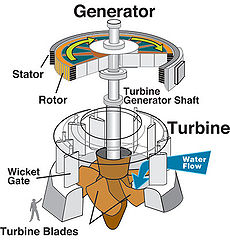 Hydraulic turbine and electrical generator.